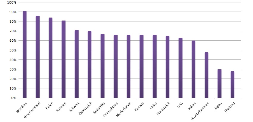 Statistik - Bedeutung von Sex in verschiedenen Ländern