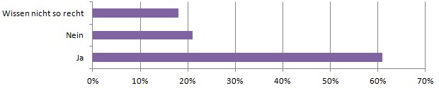 Statistik - Was erwarten Deutsche zur Intimrasur des Partners?