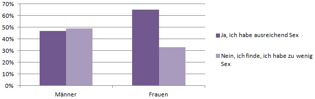 Statistik - Oft genug Sex Statistik - Oft genug Sex