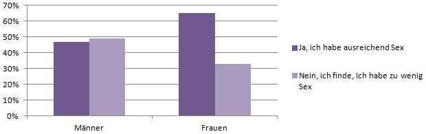 Statistik - Oft genug Sex