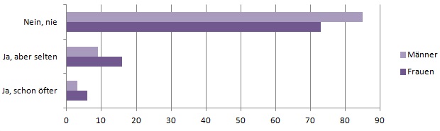Statistik - Selbst zu unattraktiv für Sex? Statistik - Selbst zu unattraktiv für Sex?