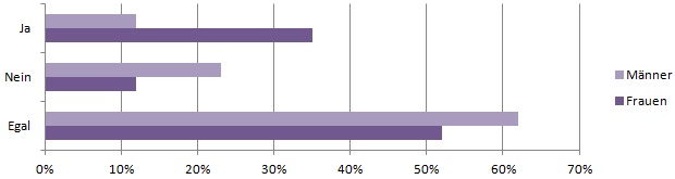 Statistik - Sex im Dunkeln Statistik - Sex im Dunkeln