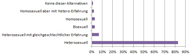 Statistik - Sexuelle Ausrichtung der Deutschen