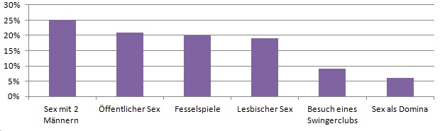 Statistik - Sexuelle Träume von Frauen