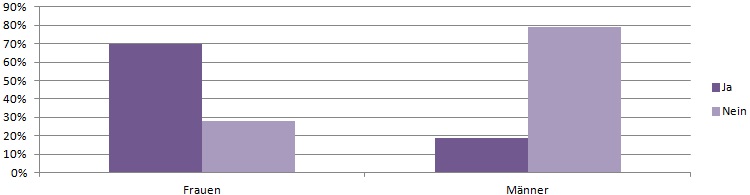 Statistik - Vorgetäuschter Orgasmus