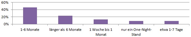 Statistik - Wie lange dauern Affären bei Frauen?