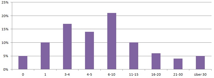 Statistik - Wie viele Sexualpartner hatten Sie?