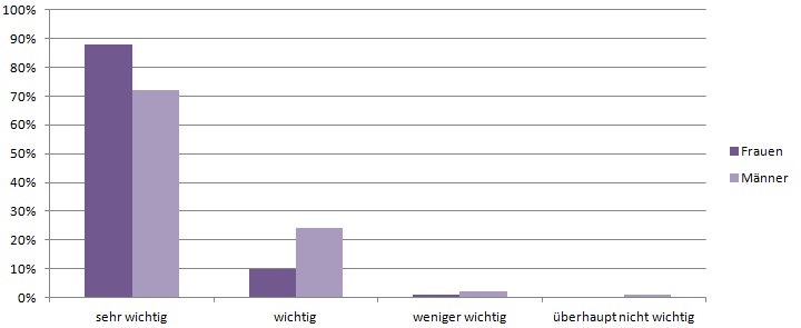 Statistik - Wie wichtig ist die sexuelle Treue in Ihrer Partnerschaft?