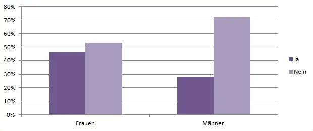 Statistik - Haben Sie Ihren Partner schon einmal betrogen Statistik - Haben Sie Ihren Partner schon einmal betrogen
