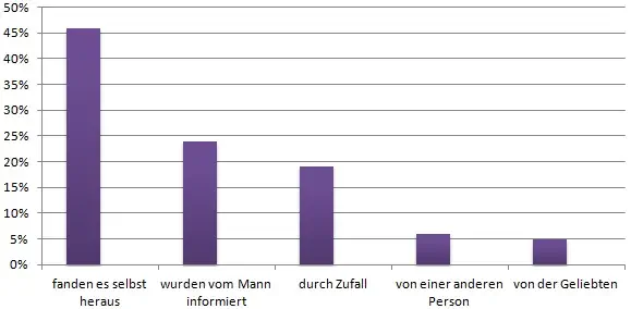 Statistik - Auffliegen des Fremdgehens