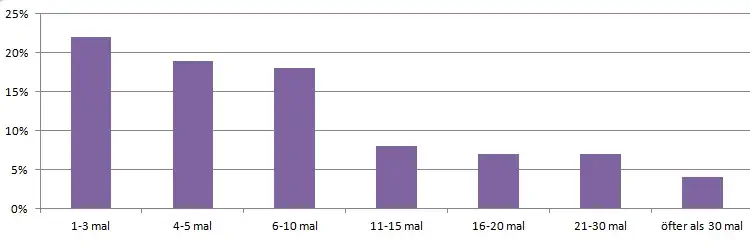 Statistik - Wie oft befriedigen sich die Deutschen selbst? Statistik - Wie oft befriedigen sich die Deutschen selbst?