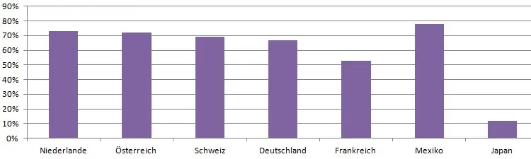 Statistik - Orgasmusintensität im Ländervergleich Statistik - Orgasmusintensität im Ländervergleich