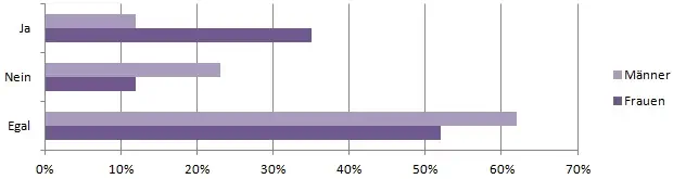 Statistik - Sex im Dunkeln
