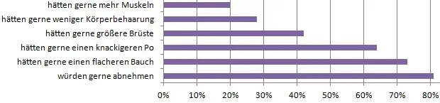 Statistik - Was würden Frauen gerne am eigenen Körper verändern? Statistik - Was würden Frauen gerne am eigenen Körper verändern?