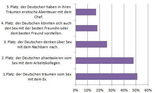 Statistik - Träume vom Fremdgehen