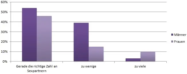 Statistik - Anzahl der Sexualpartner Statistik - Anzahl der Sexualpartner