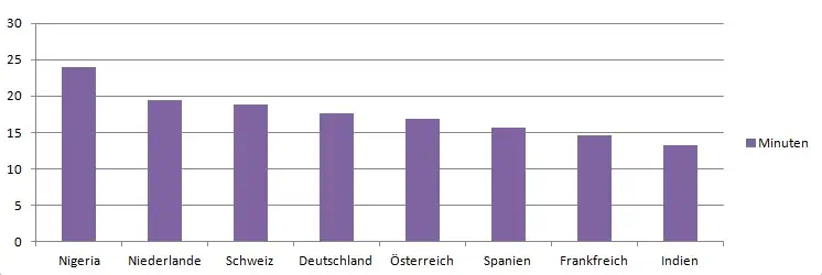 Statistik - Dauer des Sexes im Ländervergleich