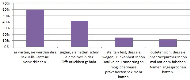 Statistik - Eigene sexuelle Erlebnisse Statistik - Eigene sexuelle Erlebnisse