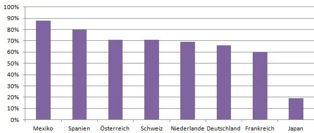 Statistik - Erfüllen der sexuellen Wünsche des Partners