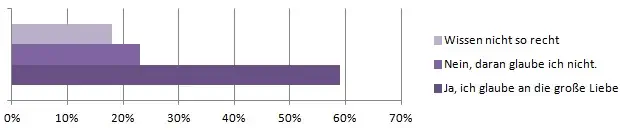 Statistik - Glaube an die große Liebe Statistik - Glaube an die große Liebe
