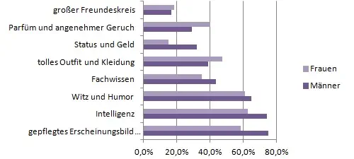 Statistik - Welche Mittel wirken beim Flirten