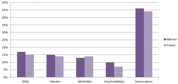 Statistik - Sexspielzeug