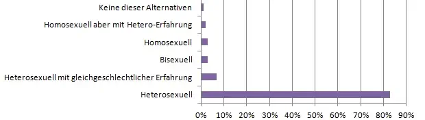 Statistik - Sexuelle Ausrichtung der Deutschen