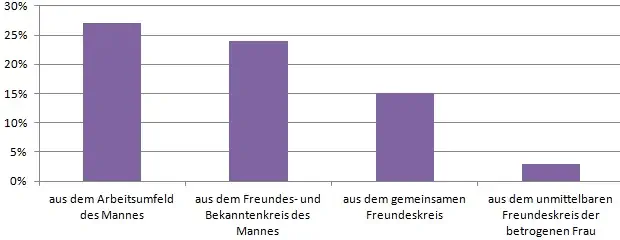 Statistik - Was sagt die Statistik über untreue Frauen? Statistik - Was sagt die Statistik über untreue Frauen?
