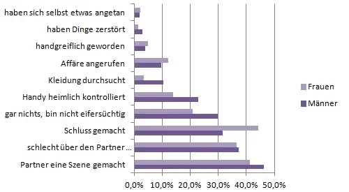 Statistik - Was machen Menschen aus Eifersucht? Statistik - Was machen Menschen aus Eifersucht?