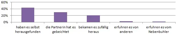 Statistik - Wie haben Sie vom Seitensprung der Frau erfahren?