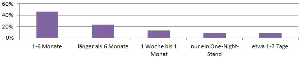 Statistik - Wie lange dauern Affären bei Frauen? Statistik - Wie lange dauern Affären bei Frauen?
