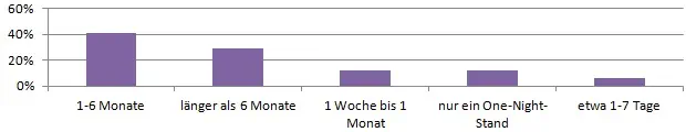 Statistik - Wie lange dauern Affären bei Männern?