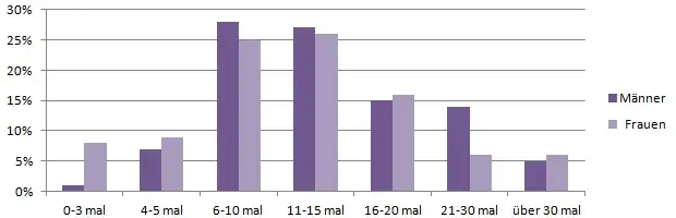 Statistik - Wie oft hätten Sie gern Sex im Monat?